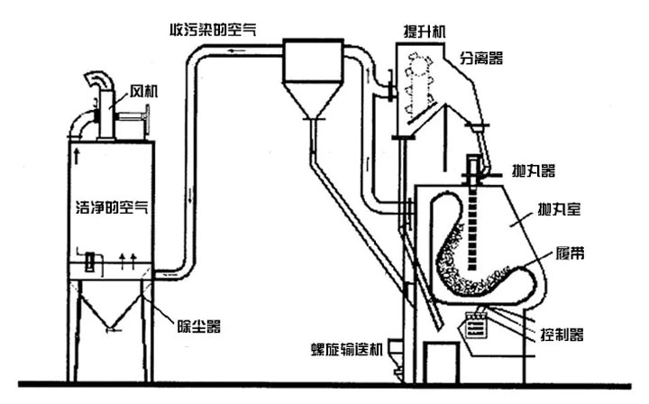 Q32系列履帶式拋丸機(圖2) Q32系列履帶式拋丸機(圖2)