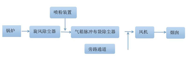 生物質鍋爐除塵方案
